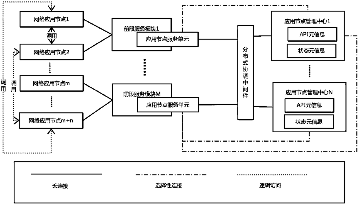 Integration system and method of network application nodes