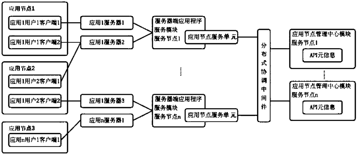 Integration system and method of network application nodes