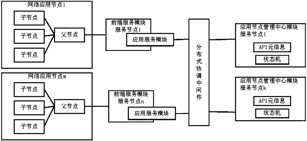 Integration system and method of network application nodes