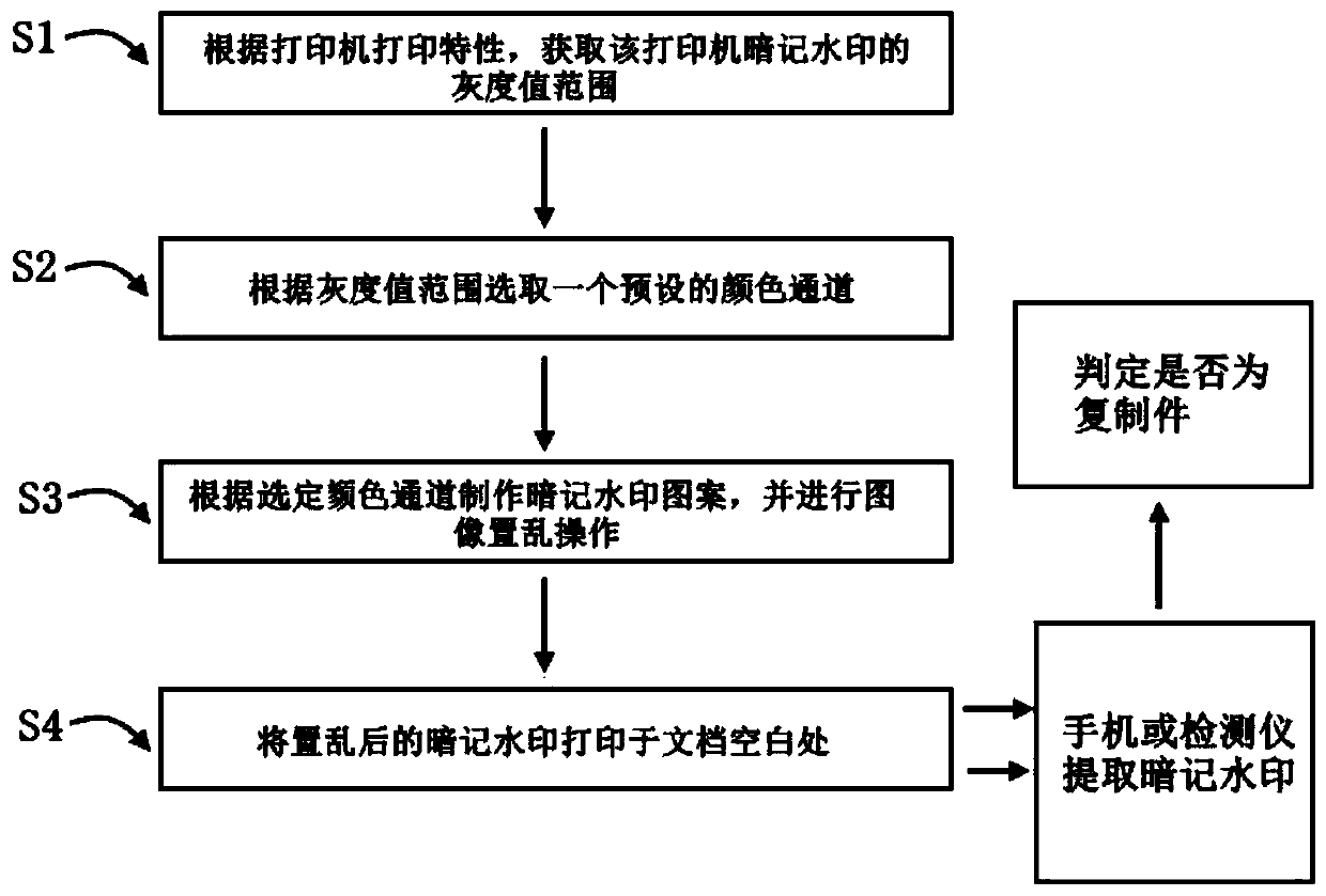 Document anti-copying method and system based on image scrambling