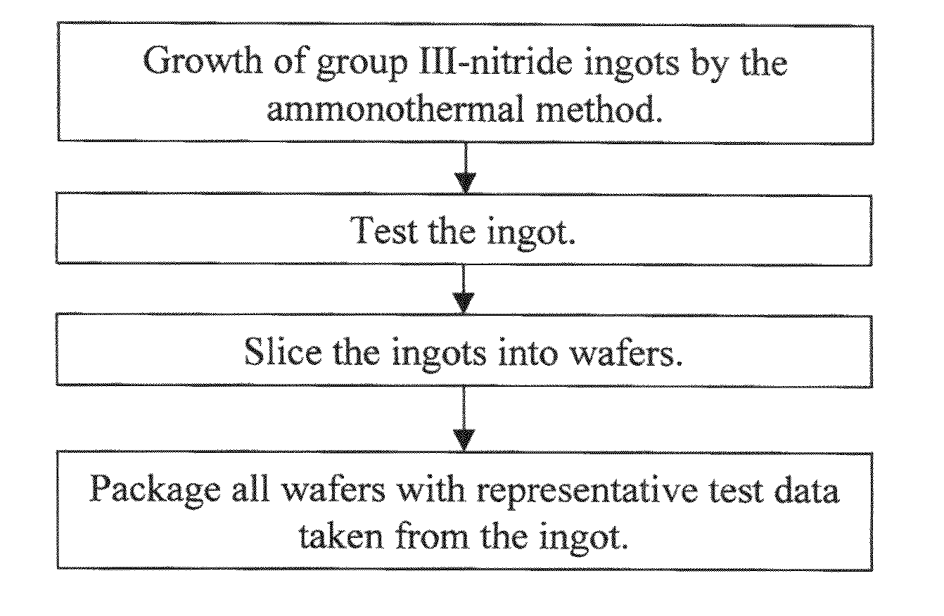 Method for testing group III-nitride wafers and group III-nitride wafers with test data