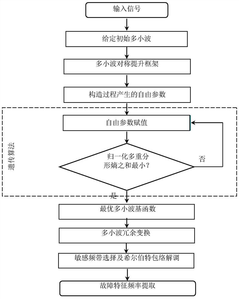 A Feature Extraction Method for Compound Faults of Planetary Gearbox