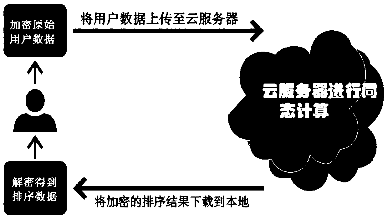 Sequencing method based on fully homomorphic encryption