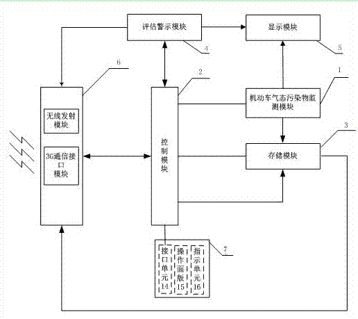 A device and method for measuring, evaluating and warning gaseous pollutant emissions from expressway motor vehicles