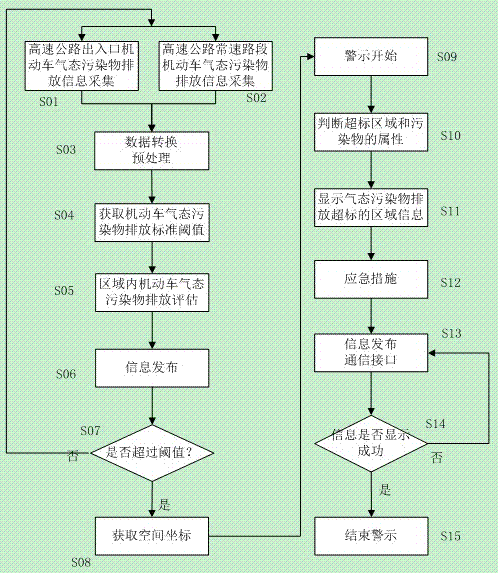 A device and method for measuring, evaluating and warning gaseous pollutant emissions from expressway motor vehicles