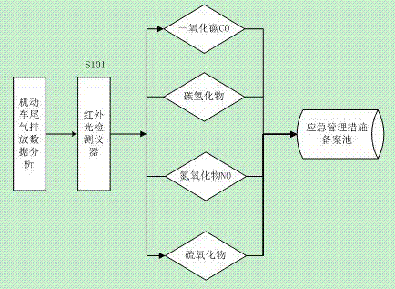 A device and method for measuring, evaluating and warning gaseous pollutant emissions from expressway motor vehicles