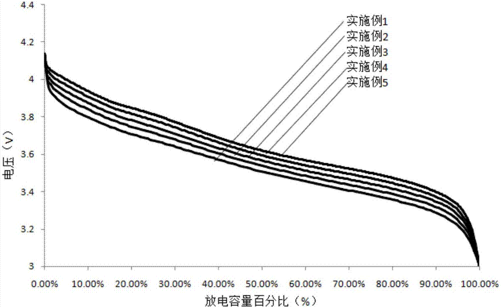 Thermochemical blocking type composite positive electrode material, positive electrode plate and preparation method therefor, and lithium ion battery