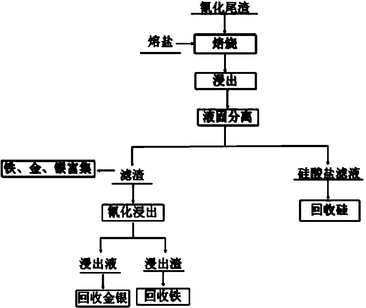 Comprehensive utilization method of cyanidation tailings