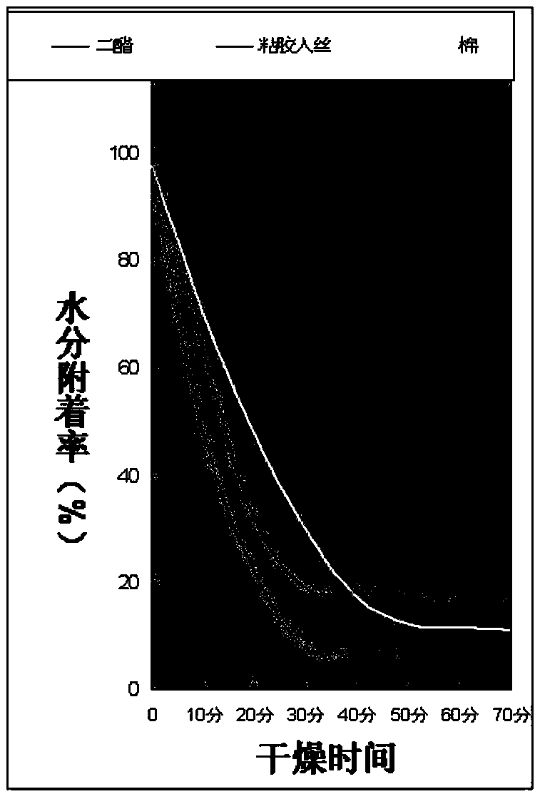 Tencel and diacetate interwoven fabric manufacturing method