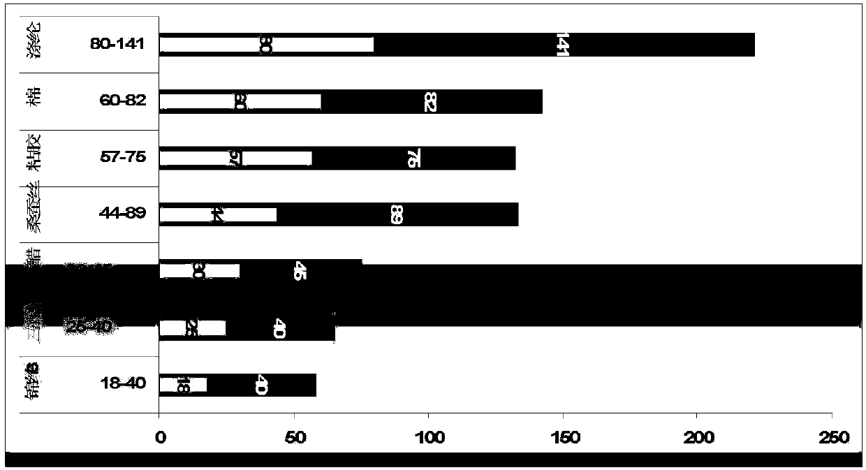 Tencel and diacetate interwoven fabric manufacturing method