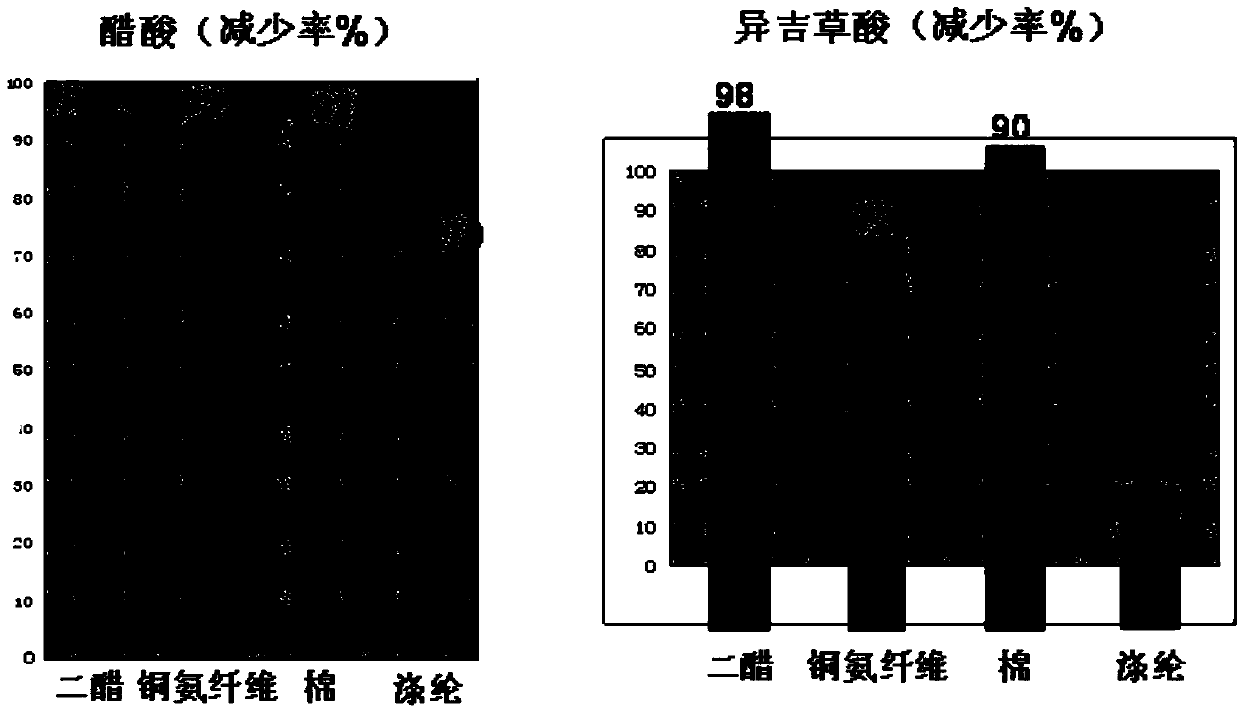 Tencel and diacetate interwoven fabric manufacturing method