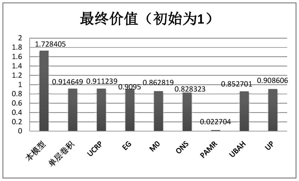 Investment portfolio management method based on deep reinforcement learning