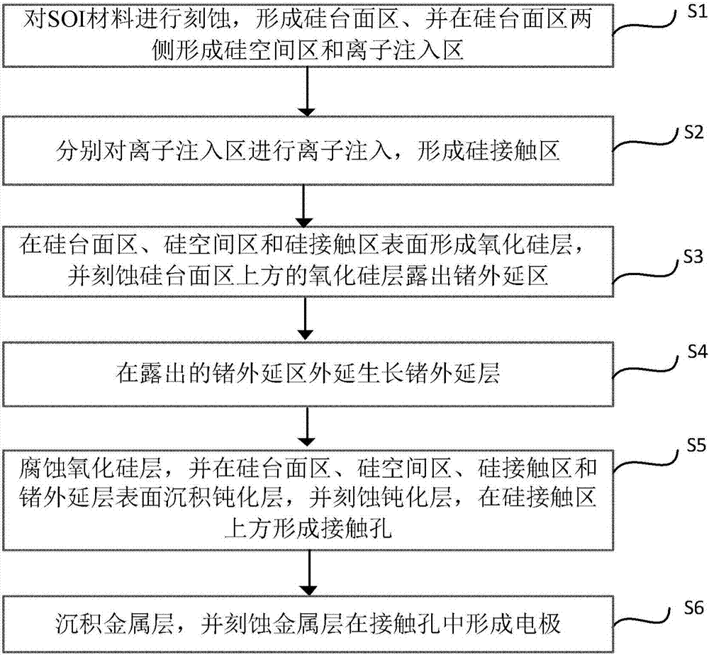 Transverse structure germanium/silicon heterojunction avalanche photoelectric detector and preparation method thereof