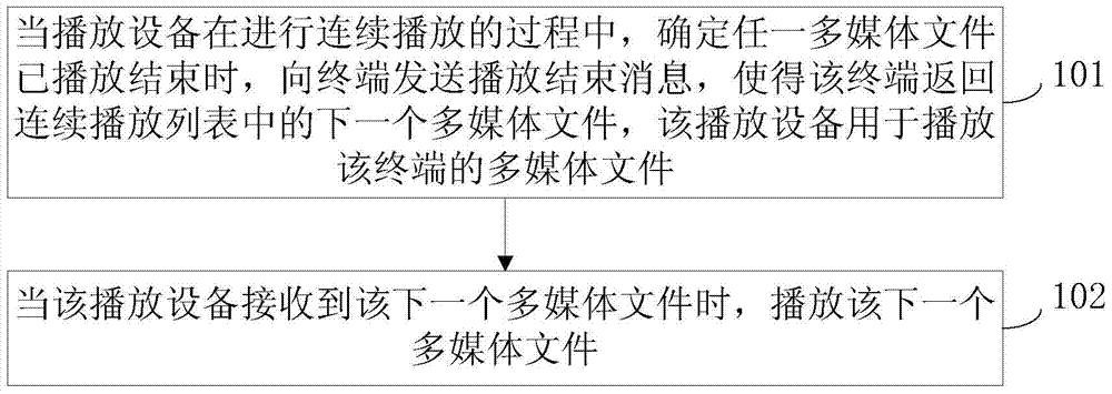 Multimedia file continuous playing method and device