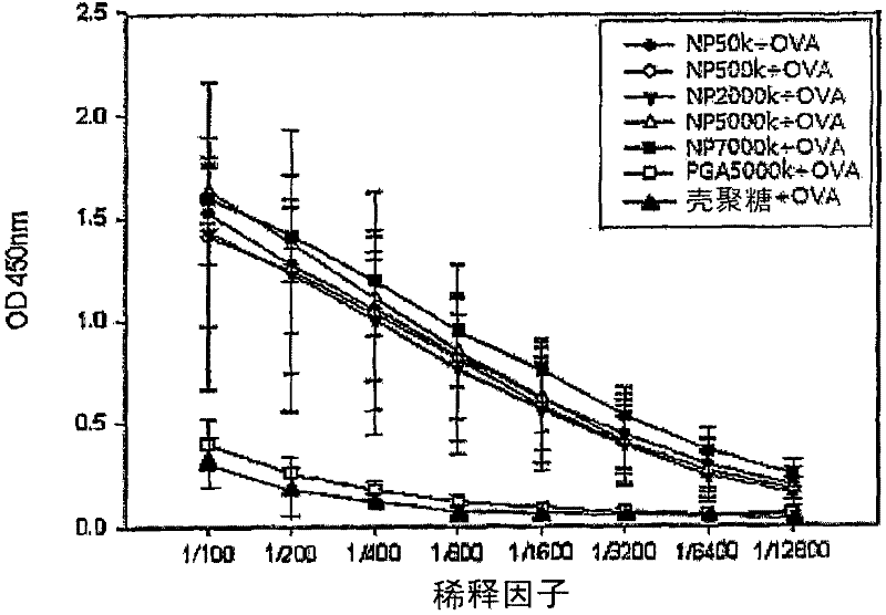 Adjuvant composition comprising (poly-gamma-glutamate)-chitosan nanoparticles