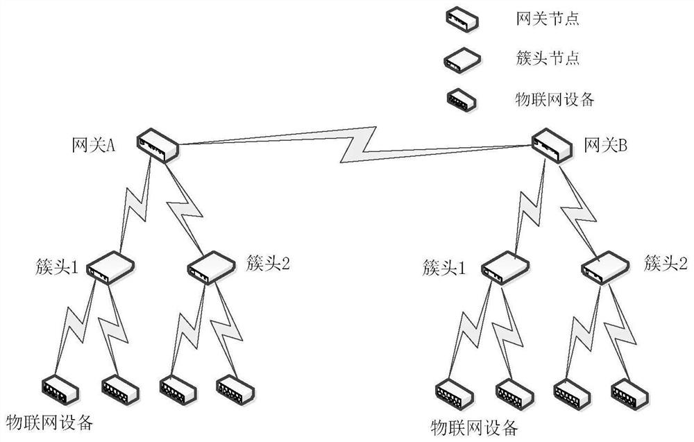 Internet of Things equipment resource access control method based on hierarchical blockchain