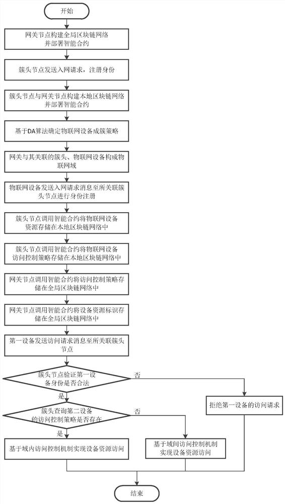 Internet of Things equipment resource access control method based on hierarchical blockchain