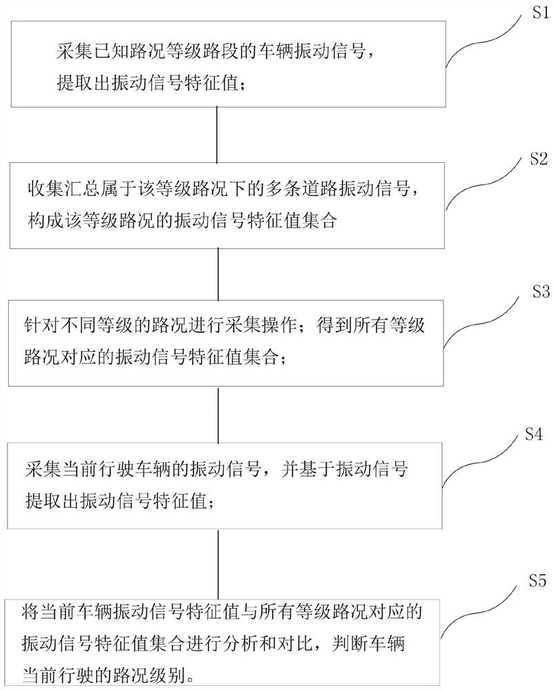 Device and method for evaluating driving road conditions