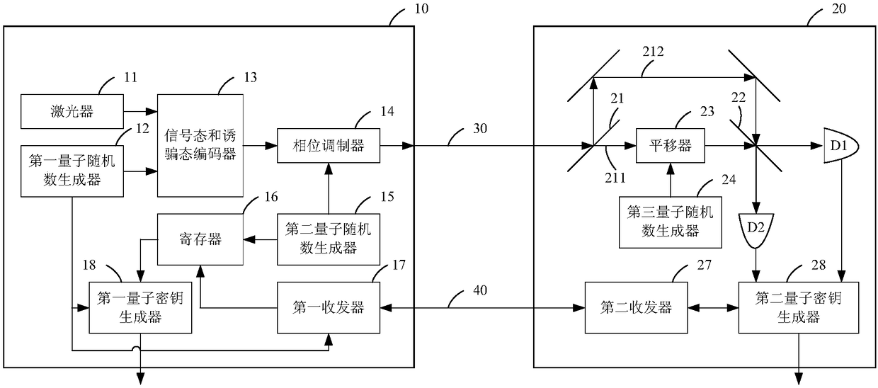 Quantum secret key distributing system and method