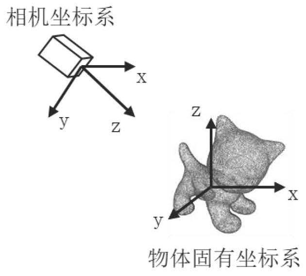 Fast object three-dimensional pose estimation method based on RGBD camera