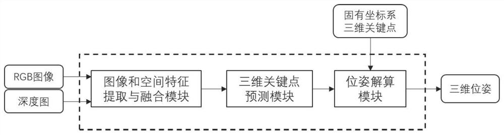 Fast object three-dimensional pose estimation method based on RGBD camera