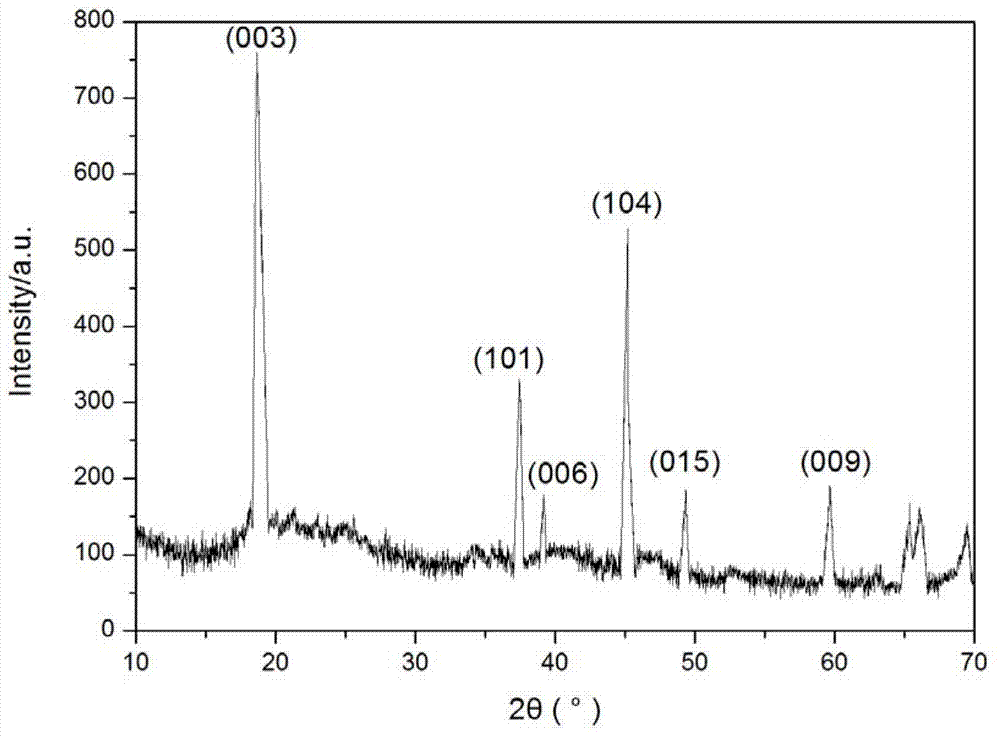 Process for reserve recycling and preparation of lithium nickel cobaltate from waste lithium battery as raw material