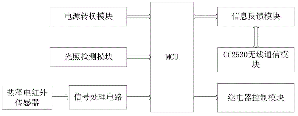 Intelligent illumination control system and method based on wireless sensor network