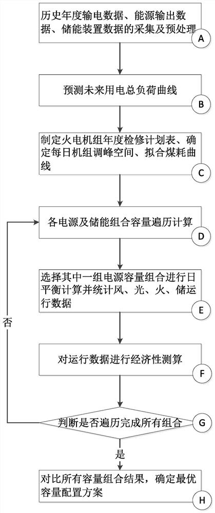 Wind-solar-thermal storage capacity optimal configuration method in power grid planning