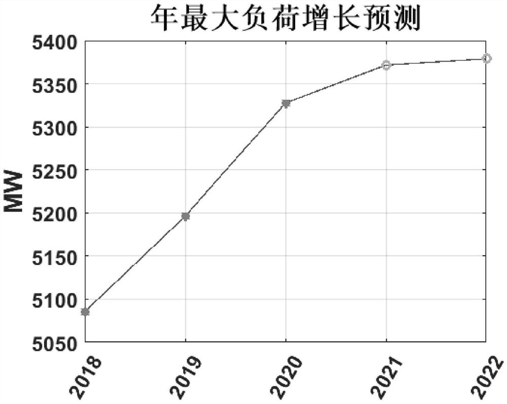 Wind-solar-thermal storage capacity optimal configuration method in power grid planning