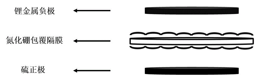 Production method of boron nitride coated diaphragm of lithium-sulfur battery