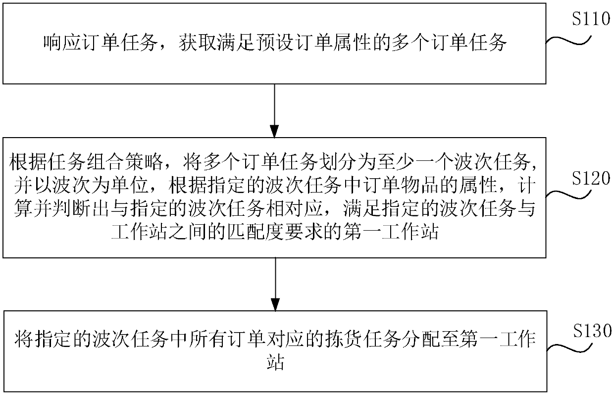 Order task processing method and device, server and medium