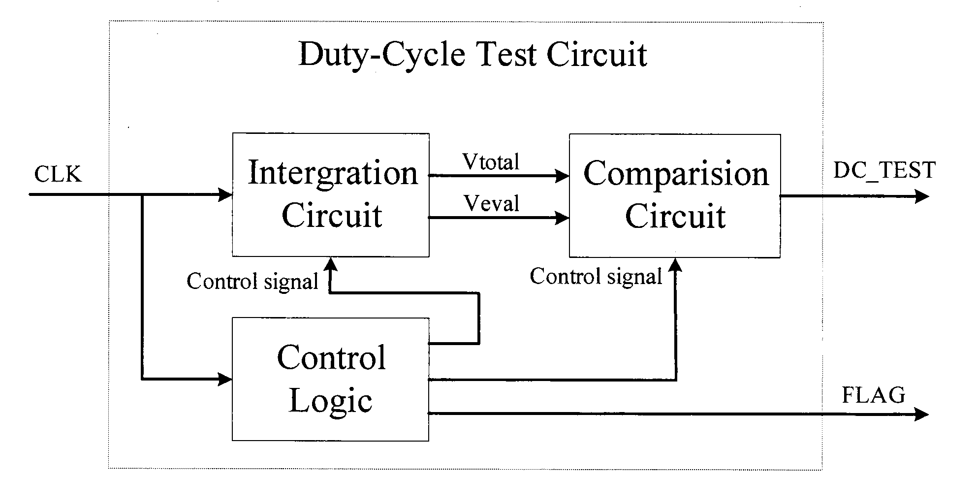 High-frequency clock duty-ratio test circuit