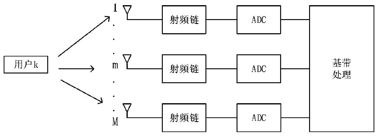 Energy efficiency optimization method based on low-precision ADC large-scale MIMO system