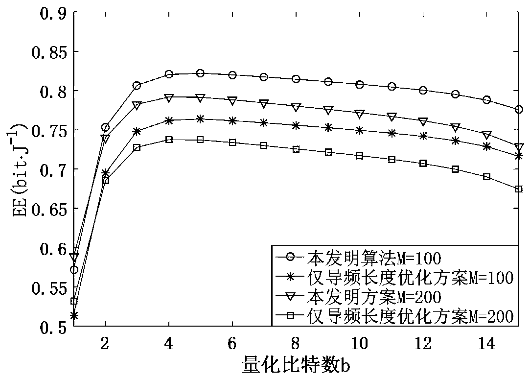 Energy efficiency optimization method based on low-precision ADC large-scale MIMO system