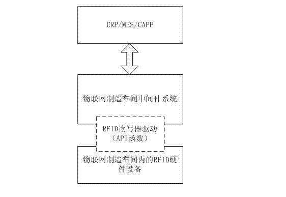 Implementation method of RFID middleware for discrete manufacturing workshop