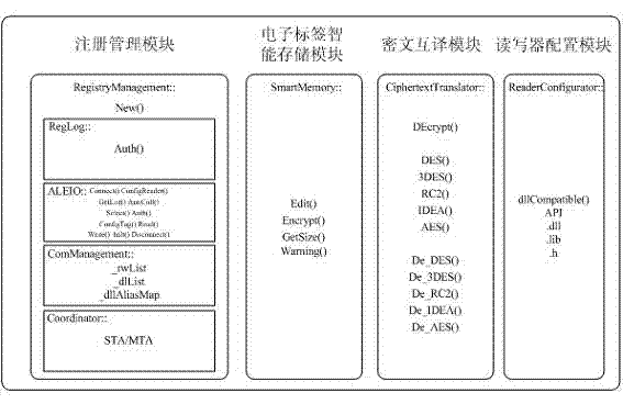 Implementation method of RFID middleware for discrete manufacturing workshop