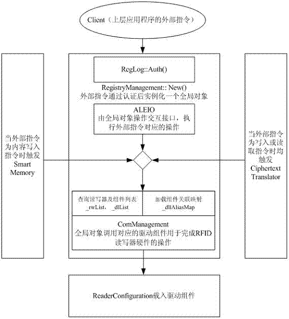 Implementation method of RFID middleware for discrete manufacturing workshop