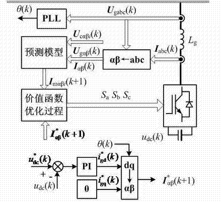 Three-phase rectifier rapid model predictive control method