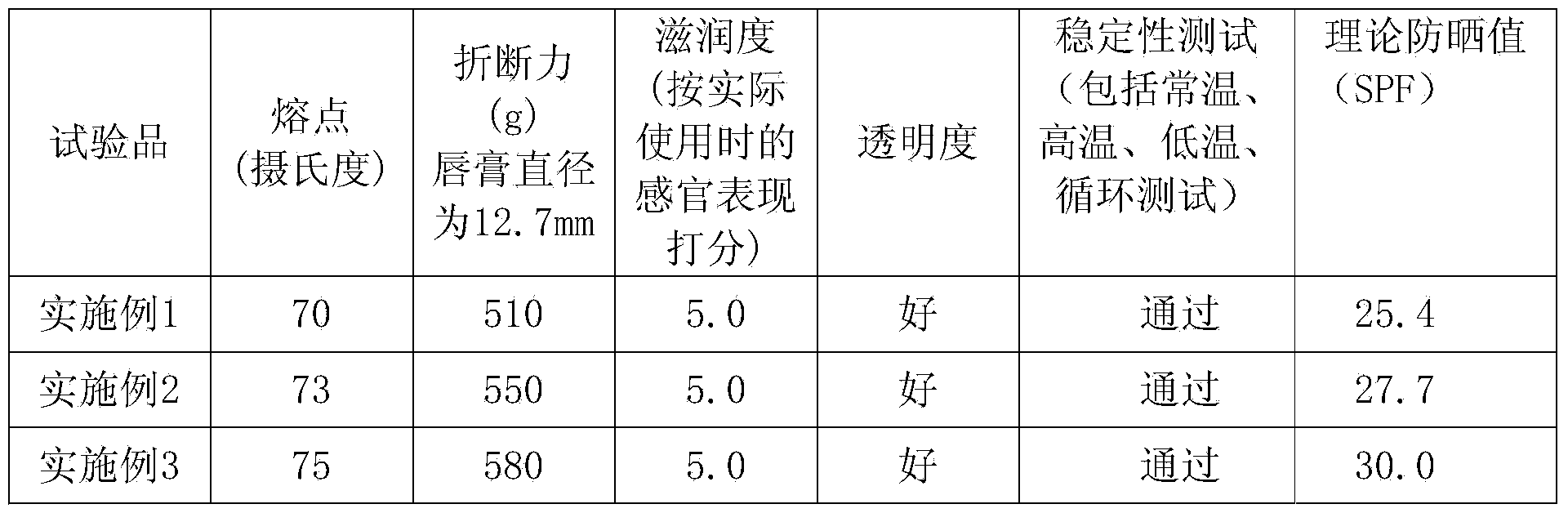 Sunscreen transparent lipstick and preparation method thereof