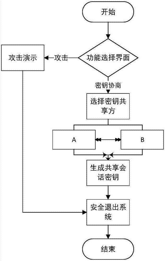 Identity-based secret key negotiation construction method and network platform