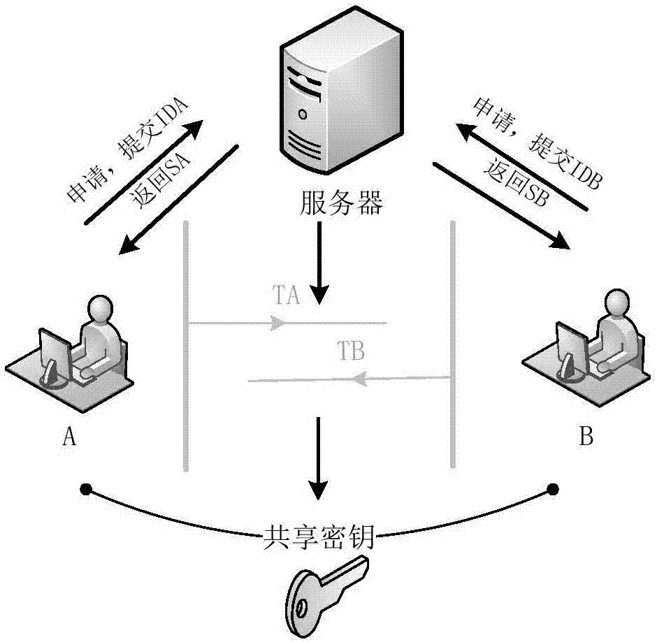 Identity-based secret key negotiation construction method and network platform