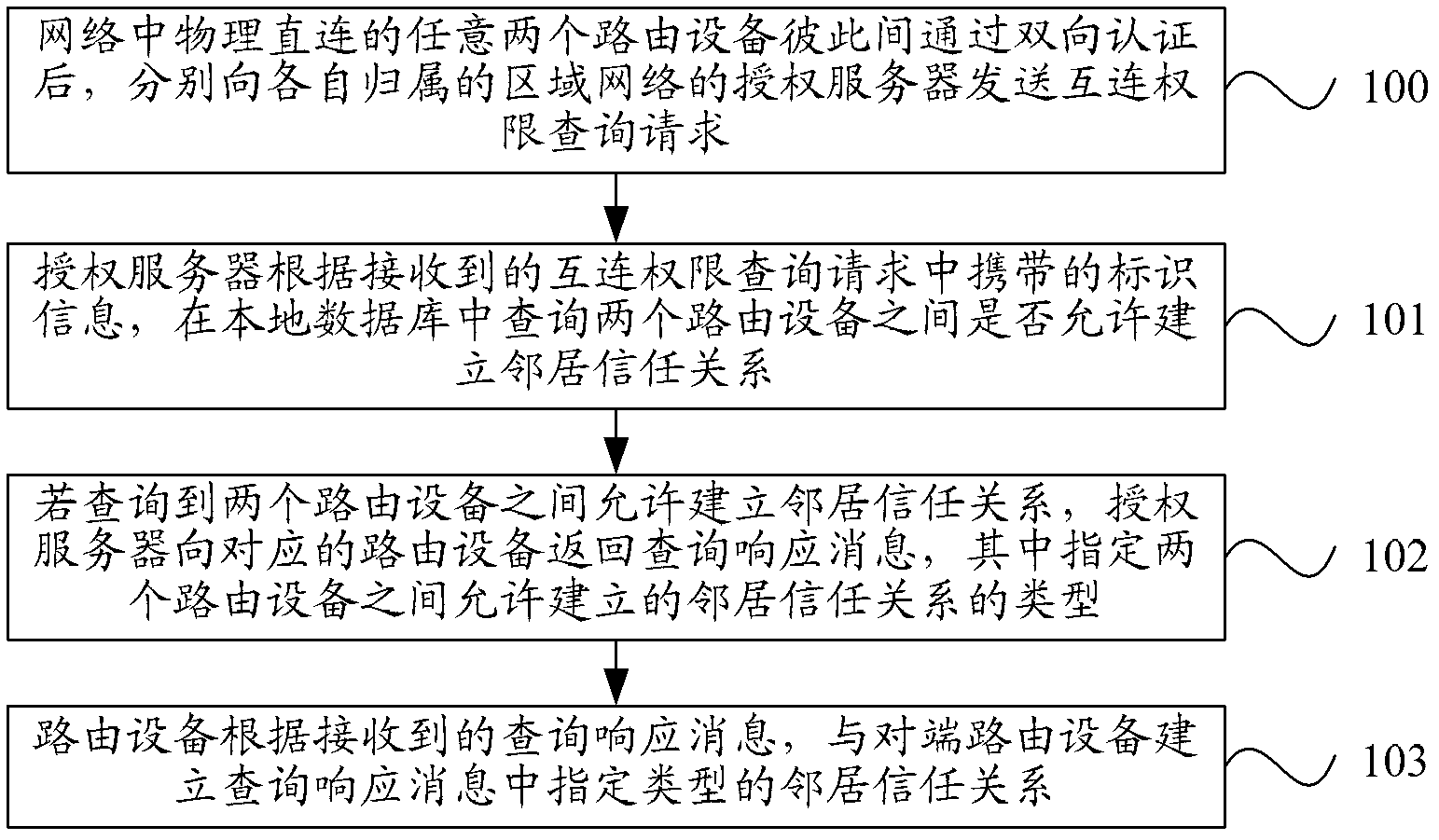 Automatic configuration method of routing protocol, routing device and authorization server