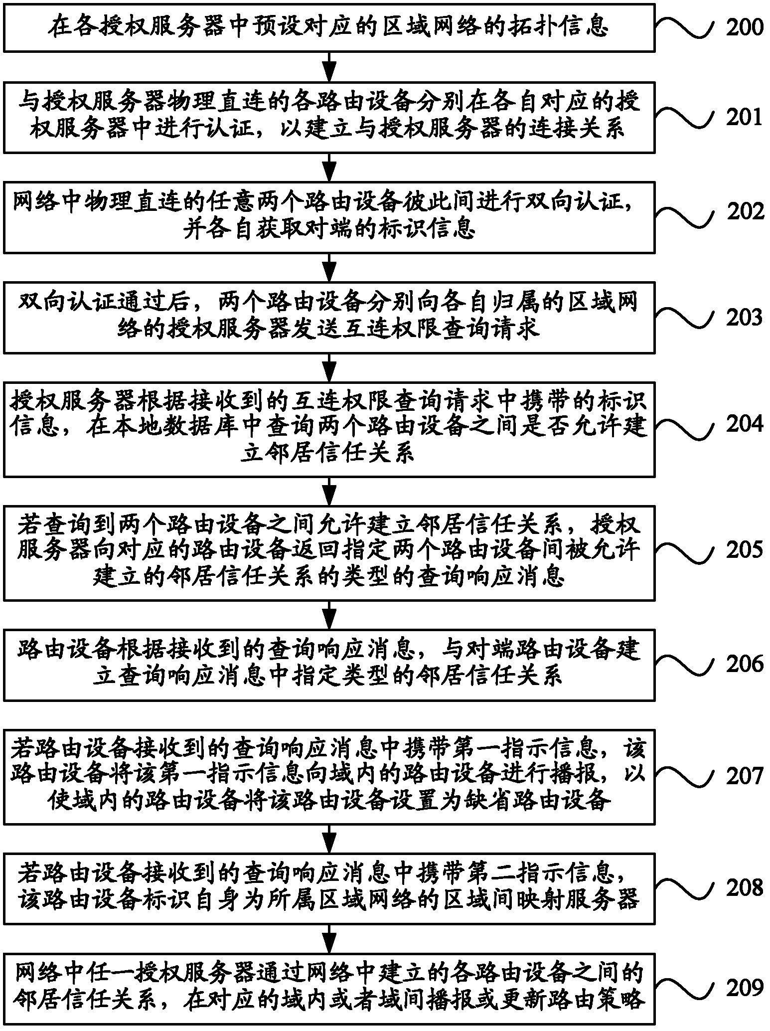 Automatic configuration method of routing protocol, routing device and authorization server