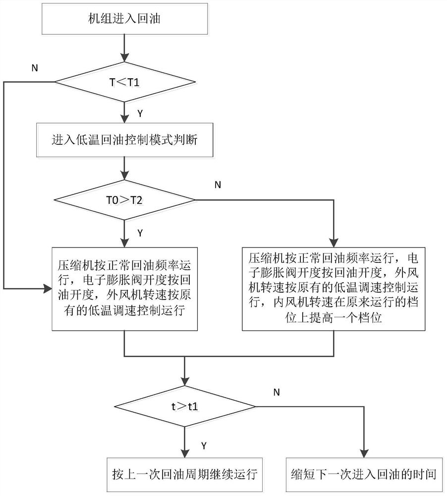 An air conditioner and its compressor oil return control method, device and storage medium