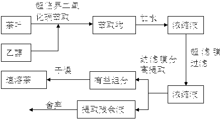 Method for preparing instant tea through extraction by using supercritical carbon dioxide and separation by using multilayer membrane