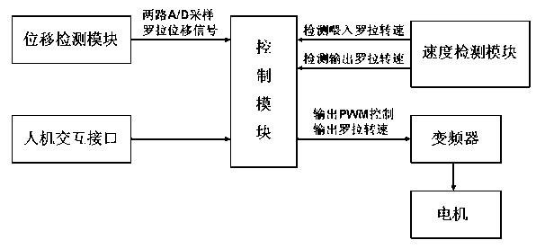 Gilling machine auto-levelling control device