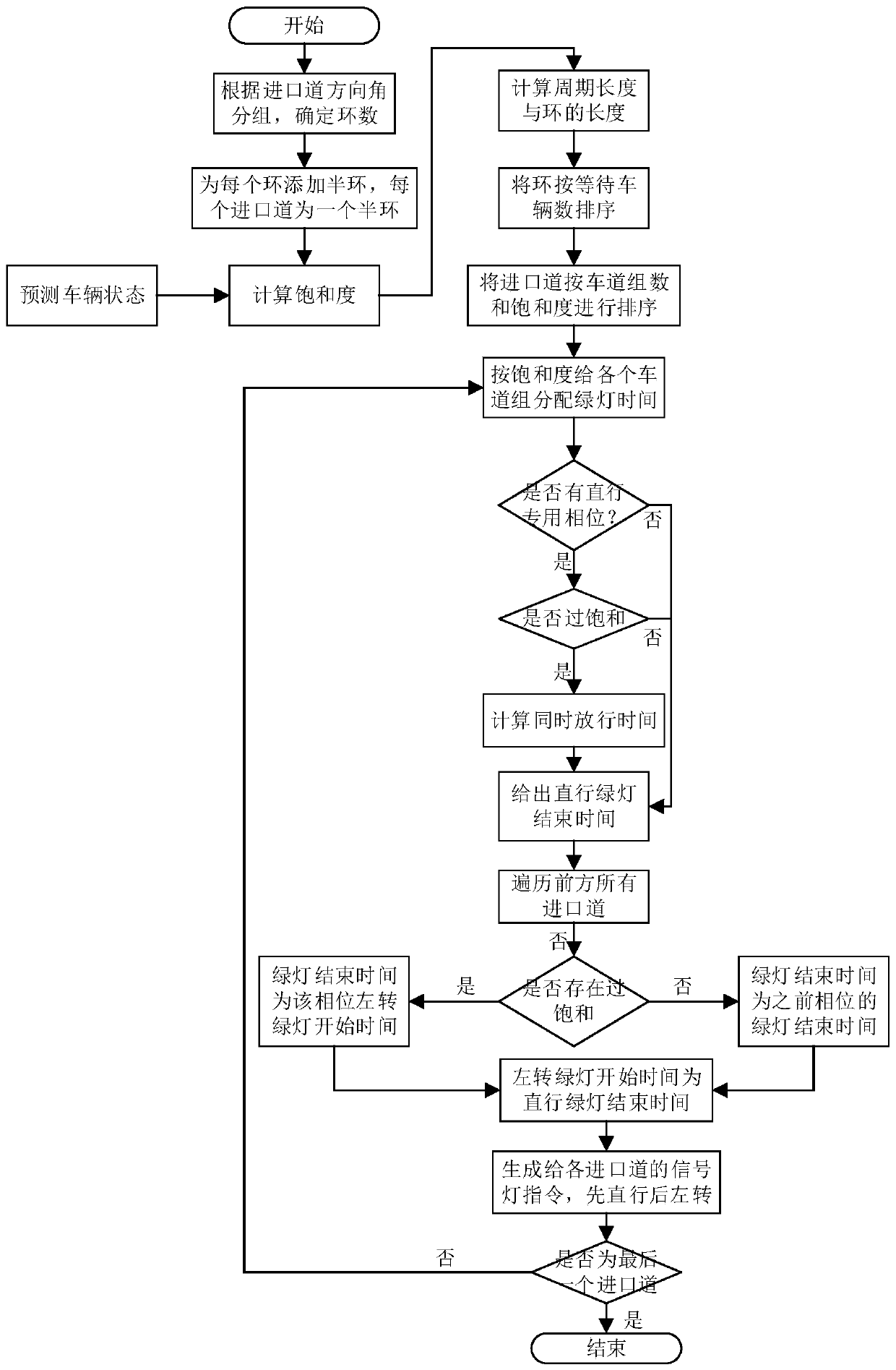 A Map-Based Traffic Signal Control Scheme Generation Method