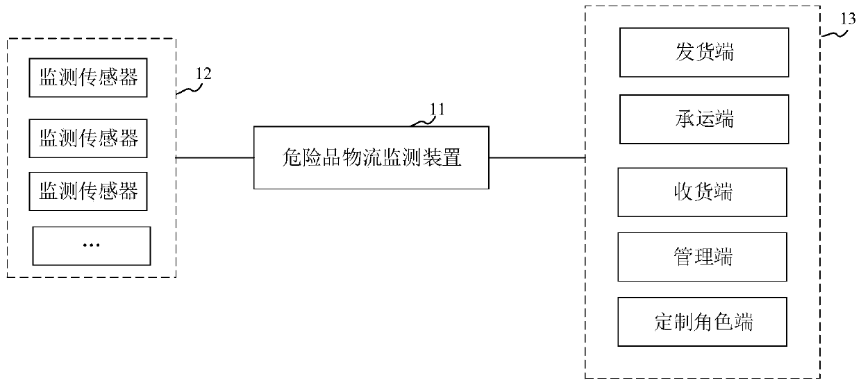 Dangerous goods logistics monitoring method, device and system