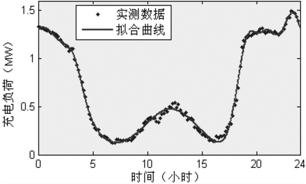 Control method for ordered charging of electromobile