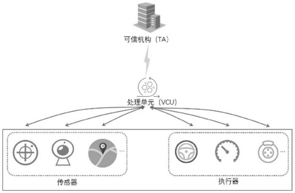 Method and system for credible authentication between modules in intelligent networked vehicle